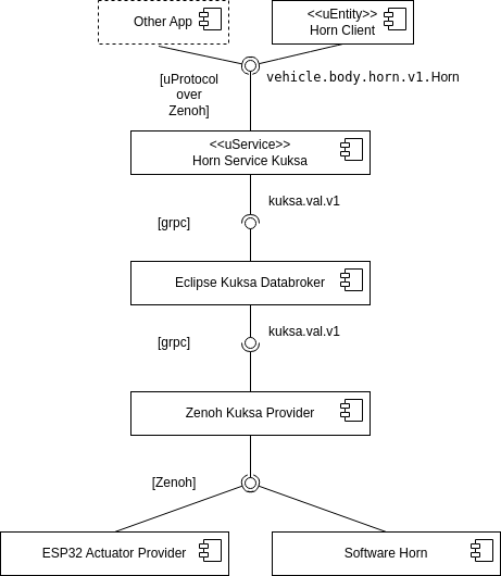 Overview of Service to Signal Blueprint