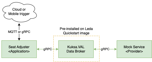 Leda Seat Adjuster Use Case