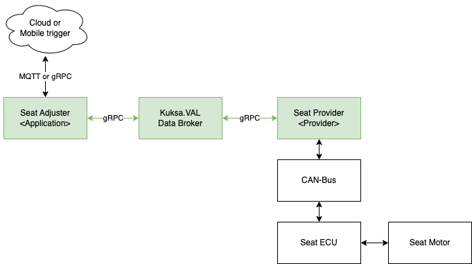 Leda Seat Adjuster Use Case